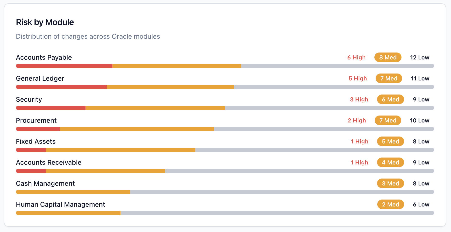 SyntraFlow Risk By Modules replacing manual spreadsheet Oracle testing with automated risk-based coverage